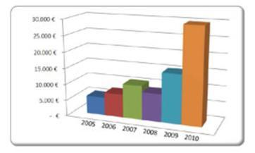 Jest to owocem potrzeby, sukcesów handlowych i wiary w dobrą przyszłość. TRAINING Investment in training has seen a dramatic increase in the last three years.