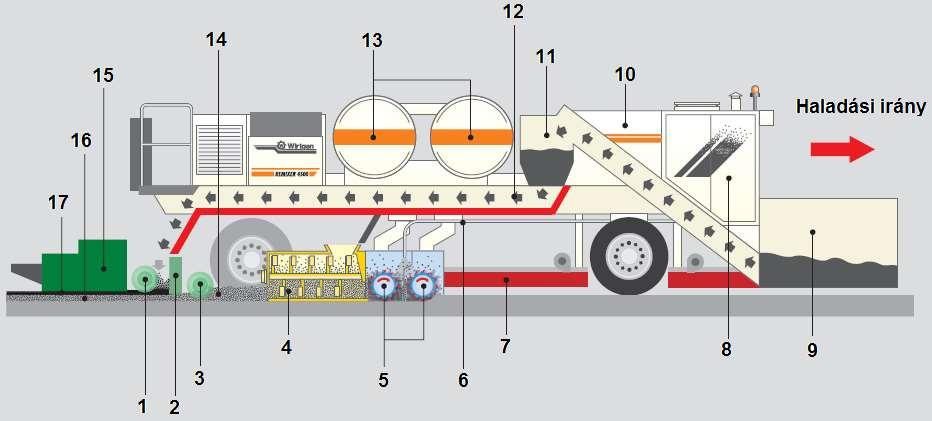 REMIX PLUSZ TECHNOLÓGIA 1. második elosztócsiga, 2. lehúzó, 3. első elosztócsiga, 4. keverő, 5. maróhengerek, 6. bitumen-permetezés, 7. fűtőelemek, 8. bitumentartály, 9.