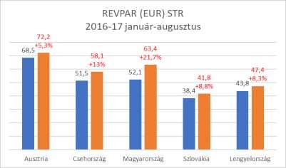 4 - Budapesten az első nyolc hónapban a szállodák átlagos kihasználtsága 73,7% (a bázisnál 5,1%ponttal nagyobb), bruttó átlag szoba ára 25.343 Ft (index: 115,8%), bruttó REVPAR mutatója 18.