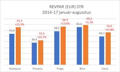 - A budapesti szállodák január augusztus között 87.670 millió Ft bruttó szoba árbevételt (index: 125%), illetve 133.289 millió Ft bruttó összes forgalmat (index: 122,5%) értek el.