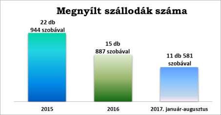 7 2017-ben vidéken további 2 szálloda (kb. 260 szobával) megnyitása várható. Erről részletes adatok a 7.sz. mellékletben találhatók. RÉSZLETES ELEMZÉSEK HAZAI SZÁLLODAI KAPACITÁS (1. sz. melléklet) - A KSH adatai szerint a magyarországi szállodai kapacitás 2017 augusztusában összesen 62.