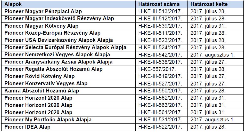 Amundi Hirdetmény Tisztelt Ügyfelünk! Ezúton tájékoztatjuk, hogy az Amundi Alapkezelő Zrt. (székhely: 1011 Budapest, Fő u. 14., Cégjegyzékszám: Cg.