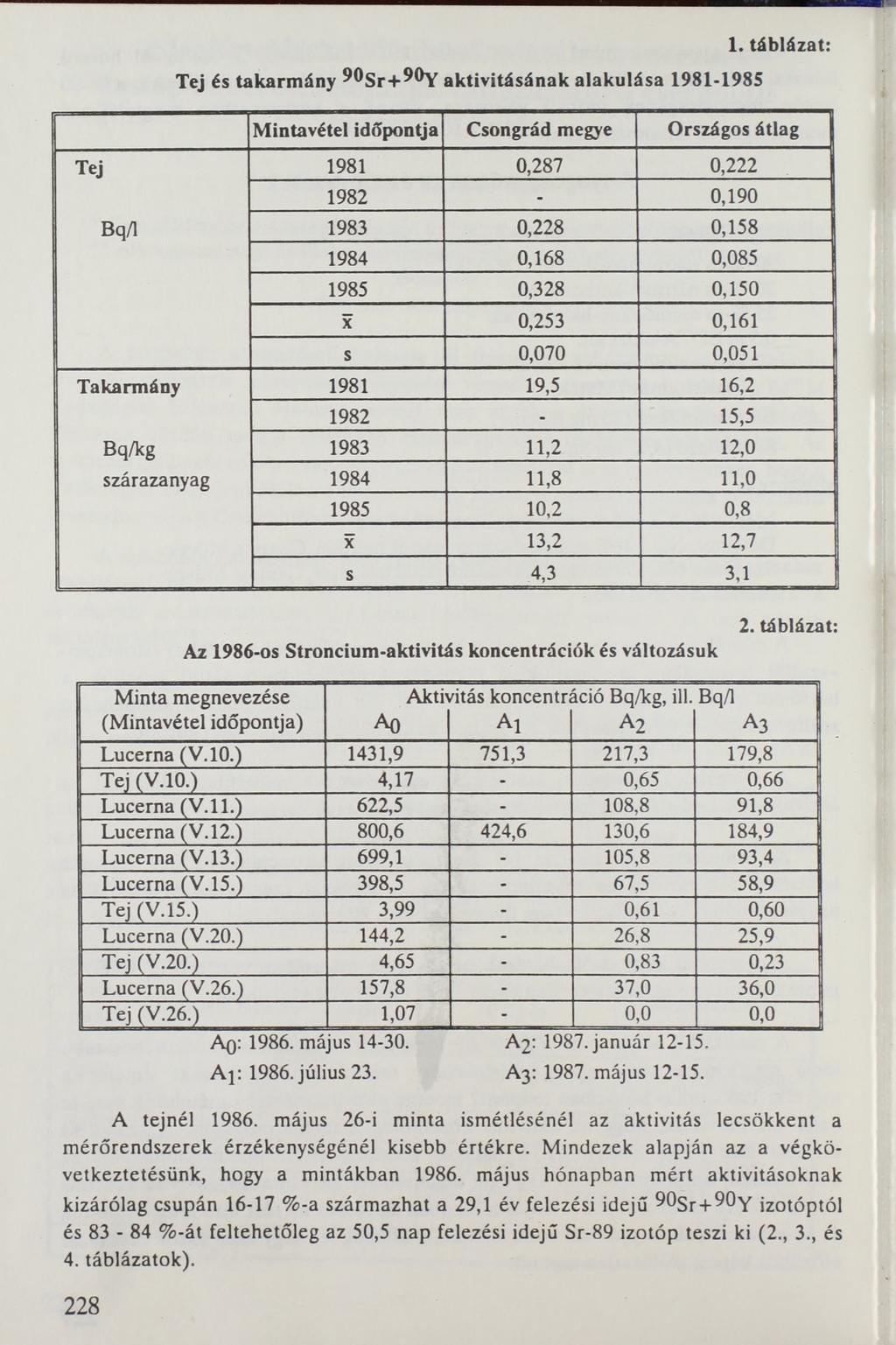 Tej és takarmány ^ Sr+^ Y aktivitásának alakulása 1981-1985 1.