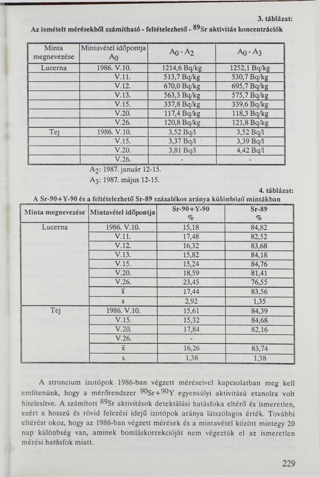 Az ismételt mérésekből számítható - feltételezhető - 3. táblázat: aktivitás koncentrációk Minta Mintavétel időpontja megnevezése Ao Ao -A 2 A0 -A 3 Lucerna 1986. V.10. 1214,6 Bq/kg 1252,1 Bq/kg V.ll.