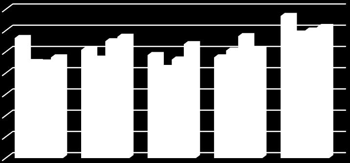 A magyar nyelv elsajátításának hatékonyságára (ÉHK8) vonatkozóan a 6. osztályos tanulók szignifikánsan (p=0,00) alacsonyabb értékeket jelöltek, mint a 8. osztályos tanulók (átlagértékek: m 6.