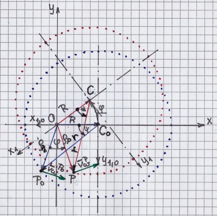 7 7. ábra Itt az xy síkkal párhuzamos alkotókör kezdeti ( φ = 0 ) és egy közbenső ( φ > 0 ) helyzetét ábrázoltuk, a csavartengely irányából nézve, felülnézetben, és megjelöltük a kör egy ψ