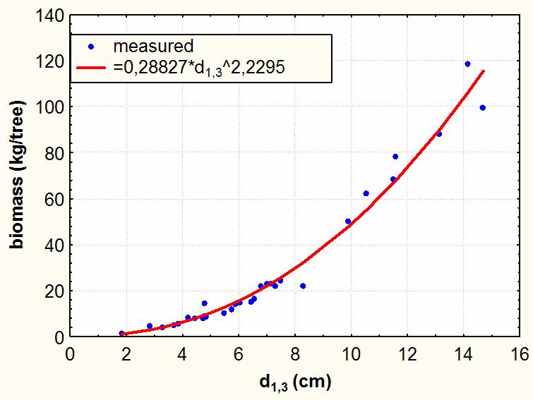 Figure 20. Biomass equation and the measured biomass values for Black locust (for the regression information, see in Table 10). (Biomassza függvény akácra a mellmagassági átmérő függvényében.