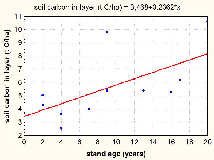 Concerning the layers, the samples were taken from the 0-5 cm, 5-10, 10-20 and 20-30 cm layers.