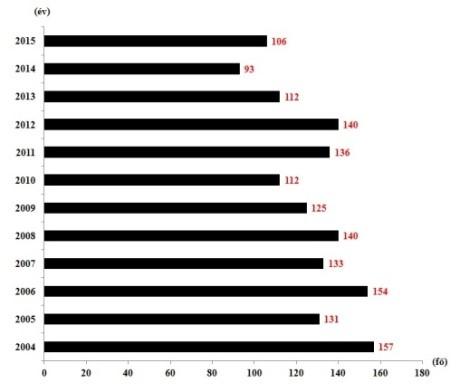 Az építményekben keletkező tüzek igen magas darabszáma és az éves tűzesetekhez viszonyított magas %-os aránya (1.