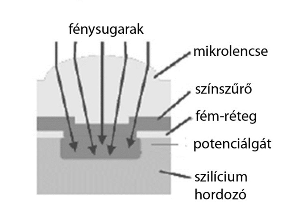 8. Rajzn mutassa be a pixel felépítését, nevezze meg a részegységeit! Rajzlja be a fény útját! Ismertesse a színszűrő a szerepét! 7 pnt Frrás: Oktatás és technlógia. Hrváth Cz. Jáns, Lévai Jenő, Dr.