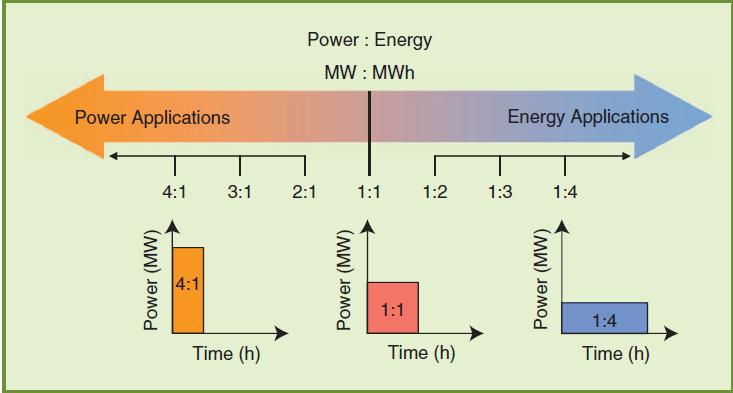 Energiatárolási technológiák Fő paraméterek Névleges teljesítmény Kisütési idő Ciklikus hatásfok