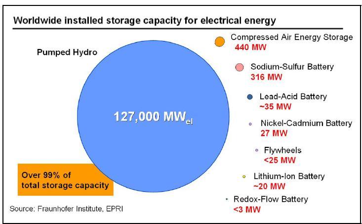 Energiatárolók napjainkban Forrás: EPRI Electric