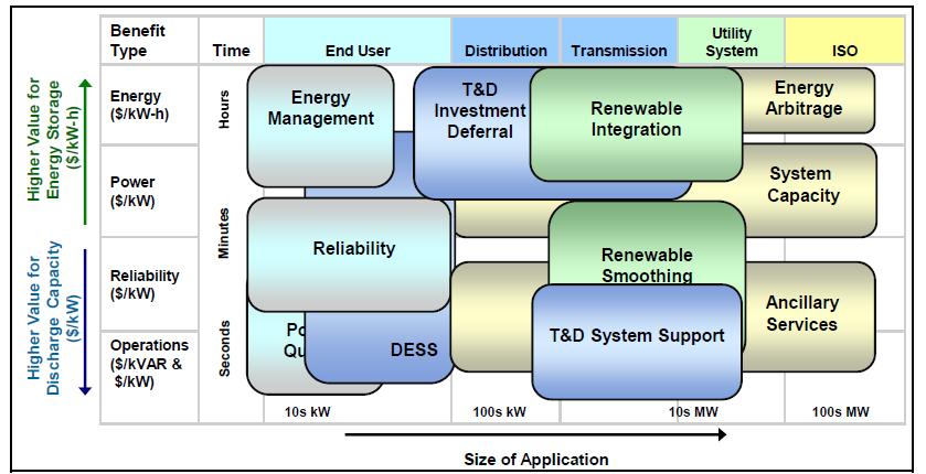 Az energiatárolás feladata Forrás: EPRI Electric