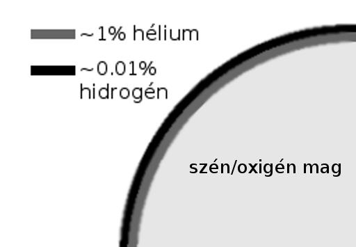 6 1. FEJEZET. BEVEZETÉS 1.2. ábra. DA TÍPUSÚ FEHÉR TÖRPECSILLAG FELÉPÍTÉSE. az adott rétegek alján, ami az észleltnél nagyobb luminozitást eredményezne (Bradley és Winget, 1991).
