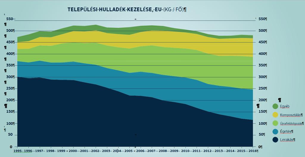 Forrás: Eurostat 2008 és 2015 között a csomagolási hulladék újrafeldolgozási aránya is nőtt az Unióban, 62 %-ról 66 %-ra.