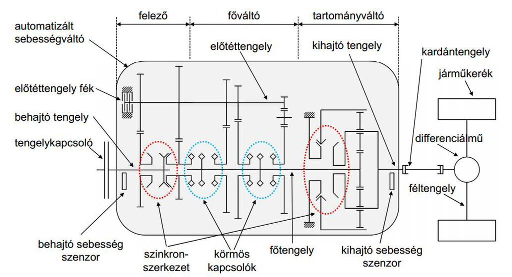 2.3. A vezérelt sebességváltó leírása 1. ábra - ZF 12+4 sebességes AMT váltó [Sebességváltó működtető labor - Dr.