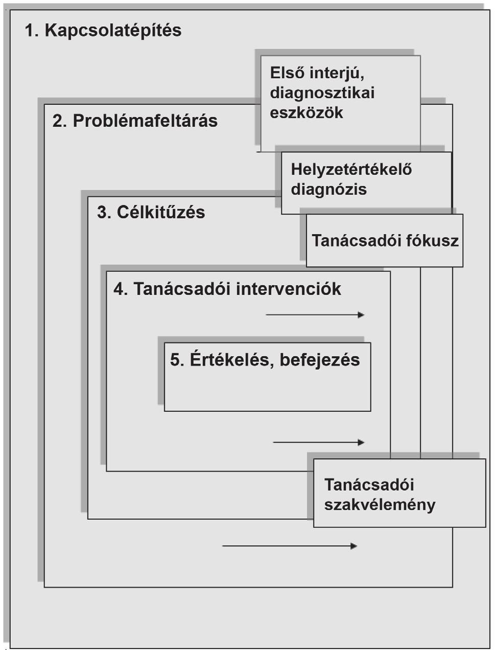 A pszichológiai teszteredmények és a pszichológiai szakvélemény hivatalos felhasználása (szakértői véleményként, okiratként, ügyiratként, hivatalos iratként) csak a jogszabályokban előírtaknak