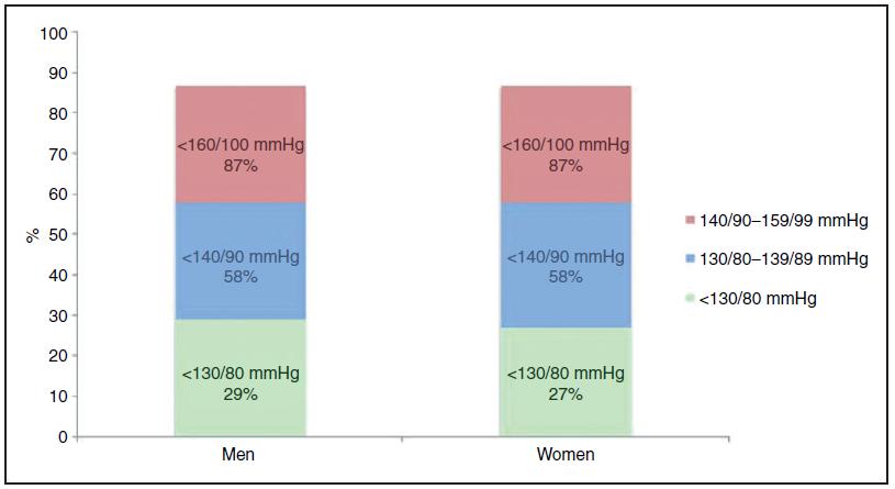 Hypertonia kontrollja 1 évvel az esemény után: EUROASPIRE IV Kotseva K European Journal of Preventive Cardiology 2016;23(6) 636 648.