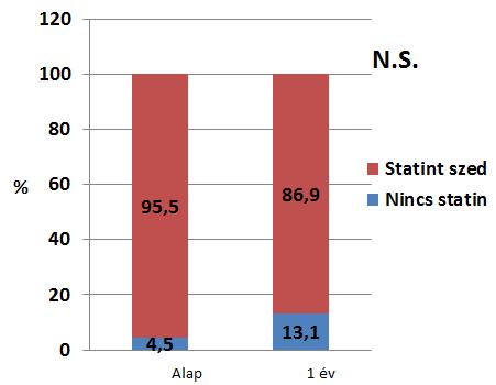 Adherencia vizsgálat Szívkórház alcsoport: Statin adherencia 1