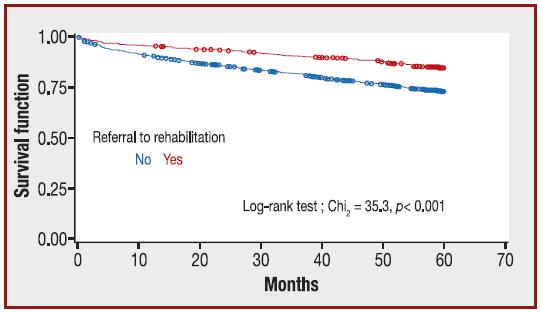 Rehabilitációra referáltak között jobb a prognózis szívinfarktus után 2005 French FAST-MI study 3059 betegből 2894 (94,6%) hagyta el élve a kórházat 639 (22,1%) kapott rehabilitációra beutalót
