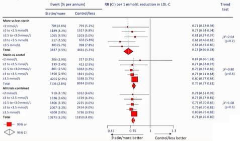 Intenzív statin terápia a megelőzésben Cholesterol