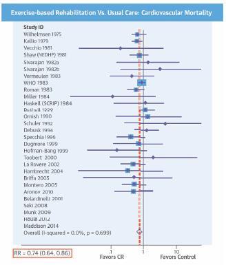 Rehabilitáció eredményessége koszorúsér betegségben: meta-analízis 63 vizsgálatban 14 486 résztvevő CV mortalitás: (relative risk: 0,74; 95% CI: 0,64 0,86) Kórházi felvétel: (relative risk: 0,82; 95%