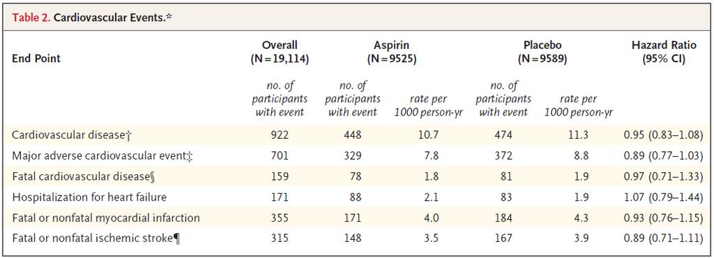 ASA primer prevencióra egészséges idősekben: ASPREE Study