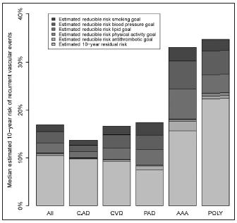 Ismételt események kockázata ismert érbetegségben: SMART risk score AAA indicates abdominal aortic aneurysm; CAD, coronary artery disease; CVD, cerebrovascular disease; PAD,pulmonary artery disease;