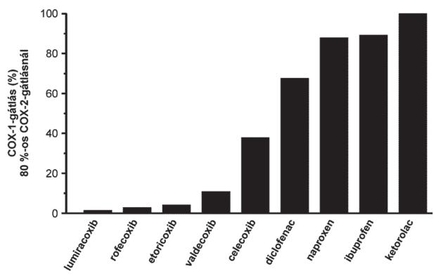 390 GYÓGYSZERÉSZET 2019. július 3. ábra: Adott mértékű (jelen esetben 80%-os) COX-2-gátlást kiváltó gyógyszerkoncentráció által okozott COX-1-gátlás mértéke különböző NSAID-ok esetében.