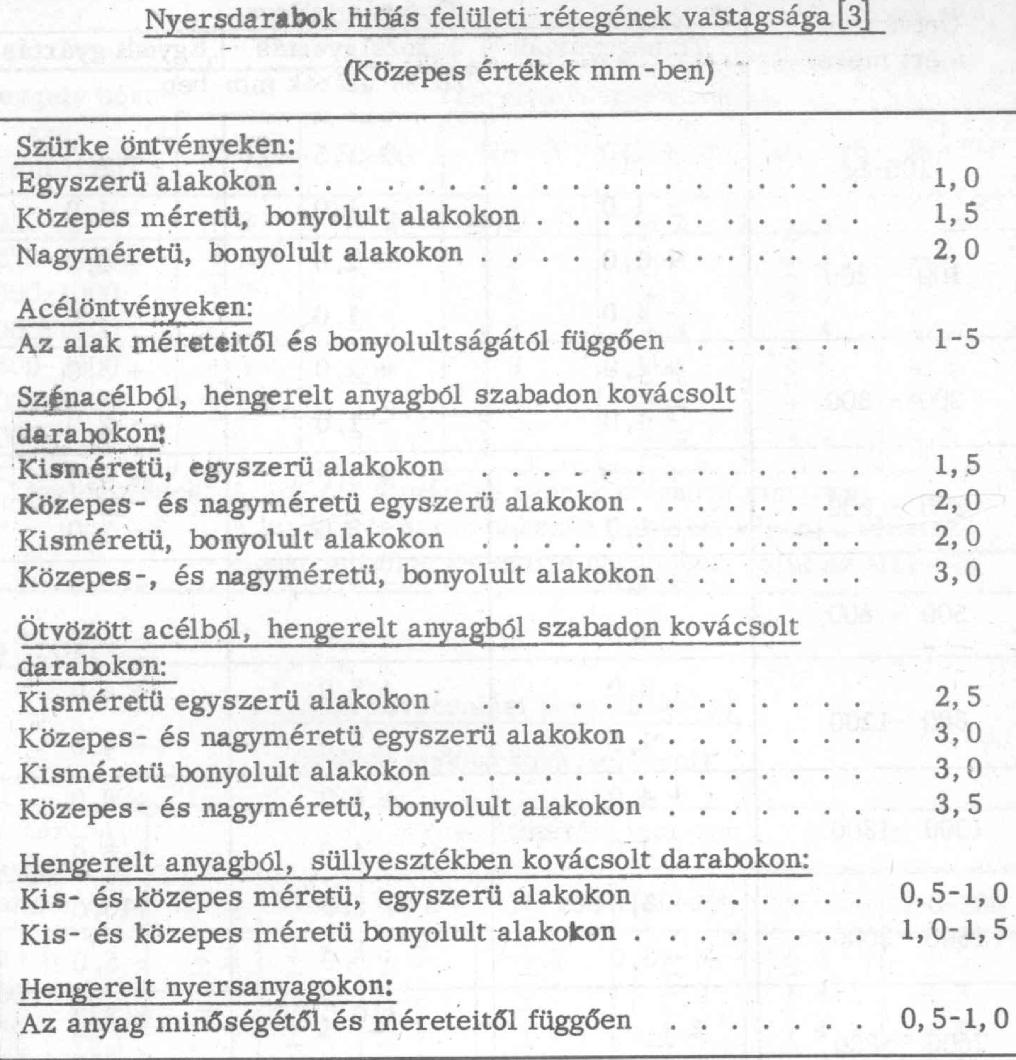 táblázat) Bázisválasztási hiba Felfogási hiba Simítási ráhagyás: Ahol: + = + + =1 =0 =2 1 =2 + + = ) 0,6007 )0,6260mm hibás felületi réteg vastagsága (37.