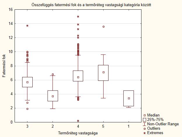 kategóriába sorolható erdőrészletekben fordulnak elő a legjobb növekedésű (6,41, illetve 6,45 m 3 /ha/év) bükk állományok a megyében.