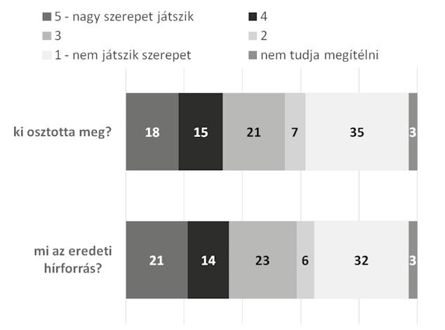 hogy megnéznek-e egy politikai témájú bejegyzést, mindössze a felhasználók 35 százalékánál játszik fontos vagy nagyon fontos szerepet az, hogy mi a bejegyzés eredeti forrása, 32 százalékuknál ez