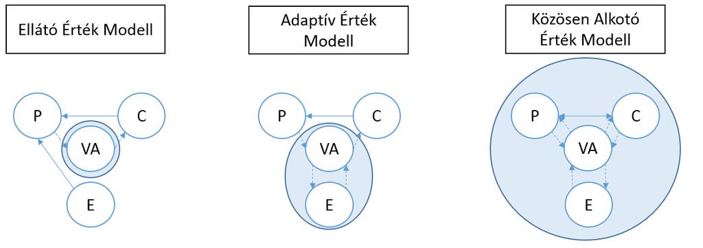 és a közvetlen probléma megoldásra terjed ki. Az adaptív modell bevonja a környezetet (E) az értékalkotásba (VA), és több kapcsolatról és adaptációról beszélhetünk.