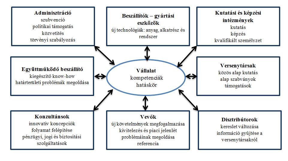 kapacitás. (Bowonder et al., 2010, Nambisan és Baron, 2009, Sawhney et al., 2005, Tanev et al., 2009, Prahalad és Krishnan, 2008) A 6. ábrán az innovációs partnerek és a közreműködésük látható.