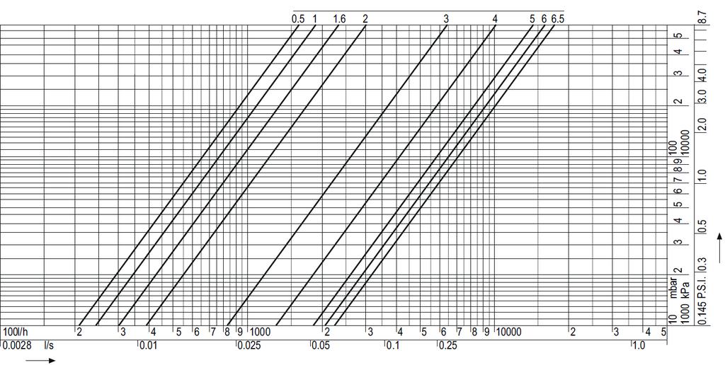 Beállítás 3,8 4,0 4,2 4,4 4,6 4,8 5,0 5,2 5,4 5,6 5,8 6,0 6,2 6,4 6.5 = nyitott kv-érték 13,1 14,1 15,3 16,3 17,2 17,9 1