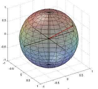 10.1. AXIOMS 115 Bloch ball A 2 2 density matrix has the form 1 2 (I + x 1σ 1 + x 2 σ 2 + x 3 σ 3 ), where x 2 1 +x2 2 +x2 3 1.