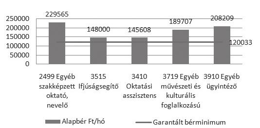 5. ábra Az ifjúságsegítő szakirányon végzettek által legjellemzőbben betöltött FEOR szerinti munkakörök alapbérezése (2018) (forrás: saját szerkesztés, Nemzeti Pályaorientációs Portál adatai alapján)