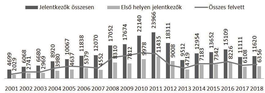 1. ábra Ifjúságsegítő szakképzésre jelentkezők és felvettek, 2001-2018 (forrás: saját szerkesztés) Az 1.