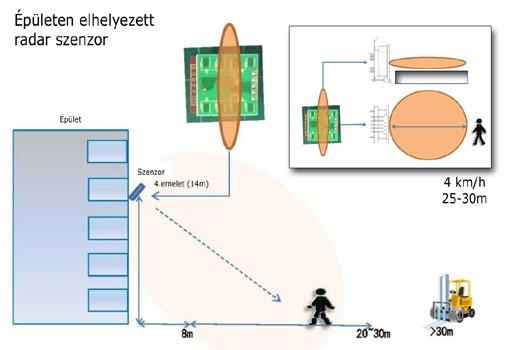 esetén További fejlesztések az NJRC-nél Az NJRC kétportos NJ4262 és az egyportos NJR4269 integrált radar antennás moduljait kifejezetten világításkapcsoláshoz lettek fejlesztették ki.