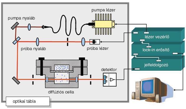 A pumpalézer hullámhossza 165 nm, míg a próbalézeré 690 nm. Optikai elemek segítségével párhuzamosítjuk a fénynyalábokat és a próbanyaláb eltérülését pozíció-érzékeny, ún. kvadráns detektorral mérjük.