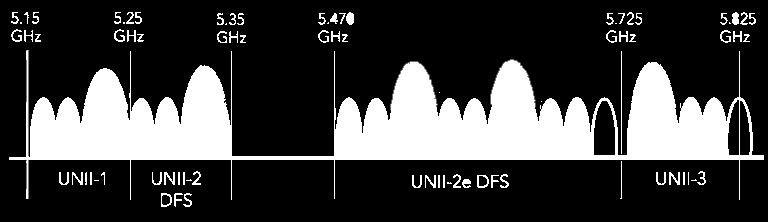 5 Ghz Több csatorna, nincsenek átfedésben.