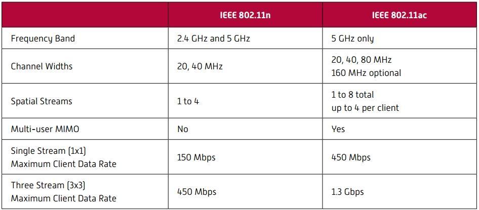 802.11 ac 5 GHz, 20/40/80/160