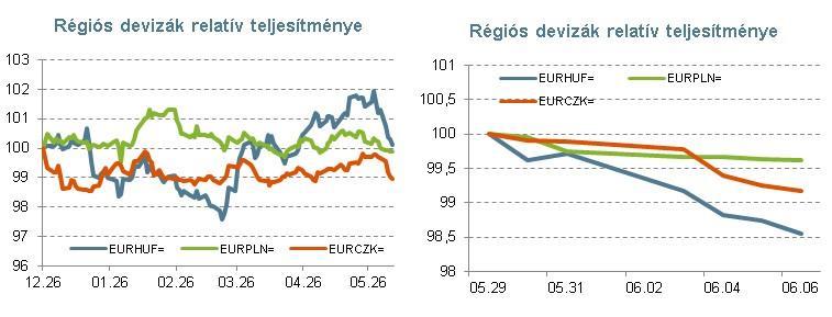 5 Forrás: Reuters Euró övezet: EKB iránymutatás: akár 2020 közepéig változatlan kamatok A hét legfontosabb eseménye az EKB kamat-meghatározó ülése volt, ahol a várakozásoknak megfelelően az irányadó