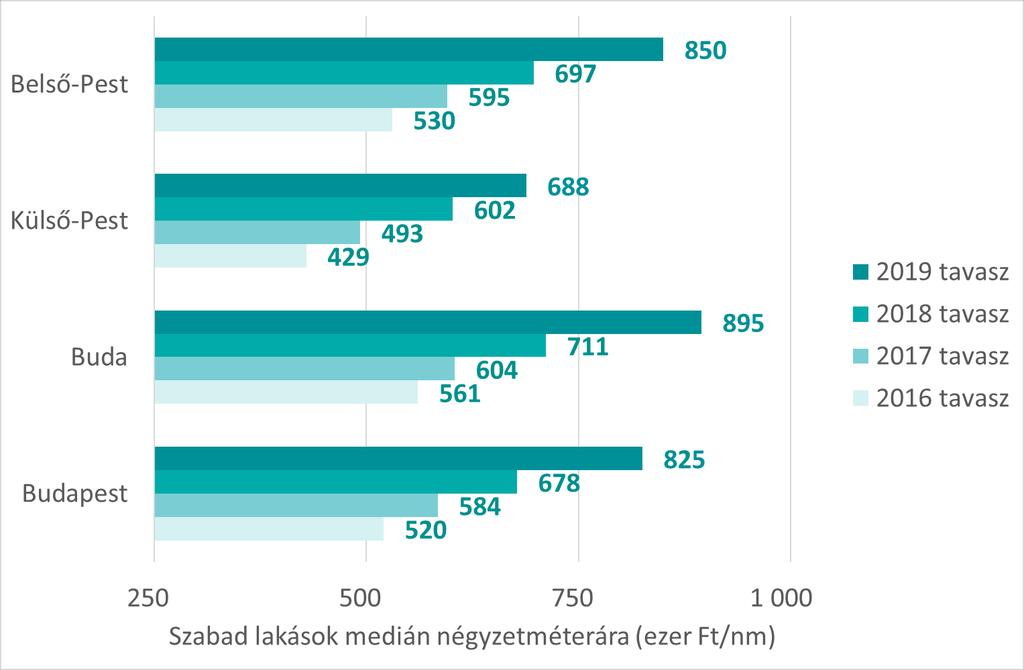 Az adatbázisban található lakások megoszlása a projekt ígért átadása szerint