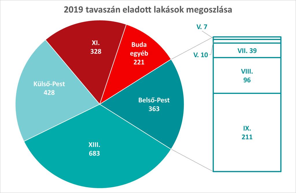Az új lakások számának megoszlása az első bejelentéshez viszonyított
