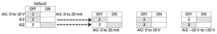 Factoryset control terminal functions I/O connection External wiring Pin Signal name Signal Default setting Description Res i 1 +10 V Ref.