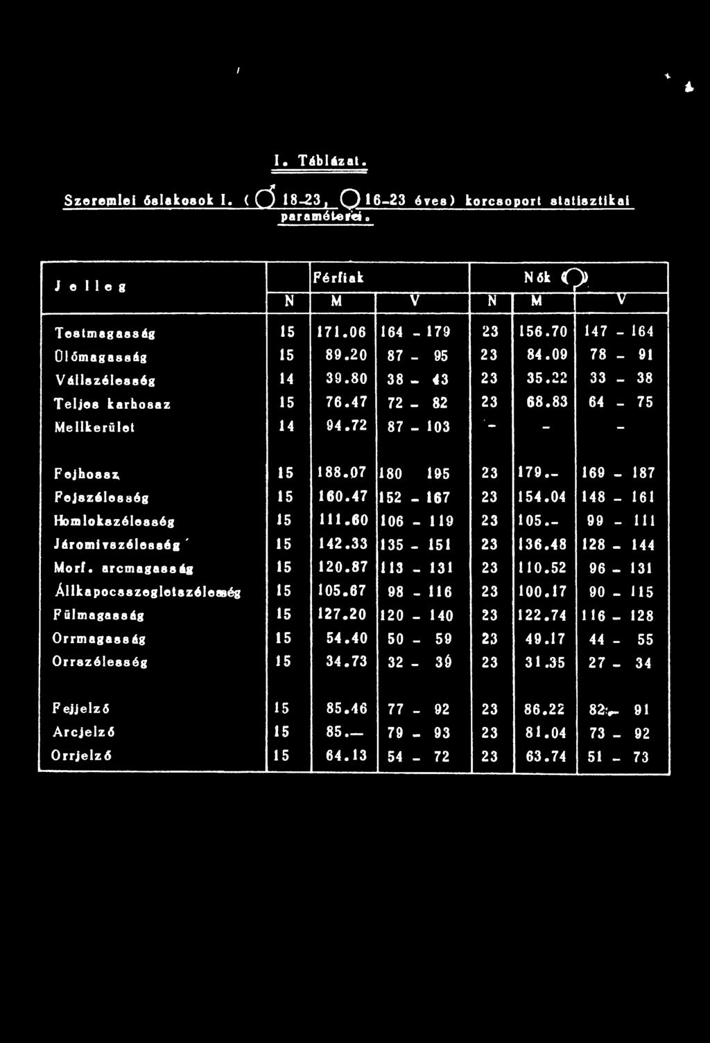 04 148-161 Horn lokszélesség 15 111.60 106-119 23 105 99-111 JáromiTszélesség ' 15 142.33 135-151 23 136.48 128-144 Morf. arcmagasság 15 120.