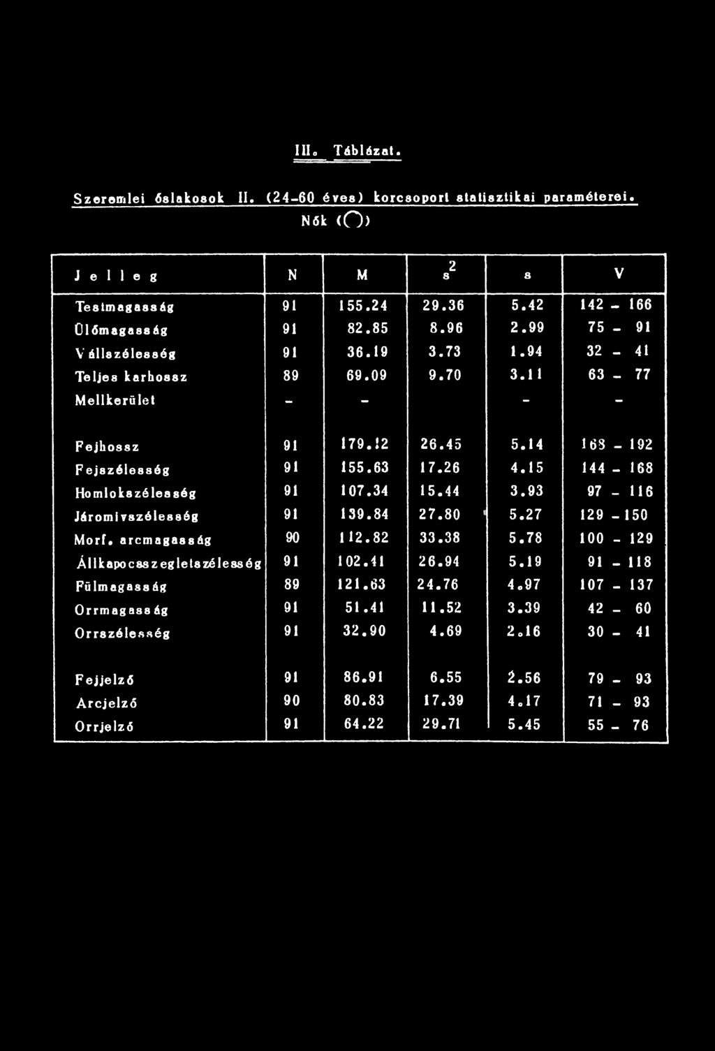 15 144-168 Homlokszélesség 91 107.34 15.44 3.93 97-116 Járomi vszó le 88 ég 91 139.84 27.80 ' 5.27 129-150 Morf. arcmagasság 90 112.82 33.38 5.78 100-129 Állkapocsszegletszéleaség 91 102.41 26.94 5.
