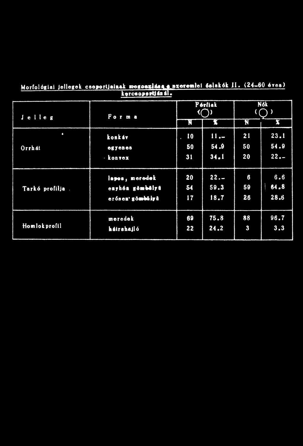 - lapos, meredek 20 2 2.- 6 6.6 Tarkó profilja.