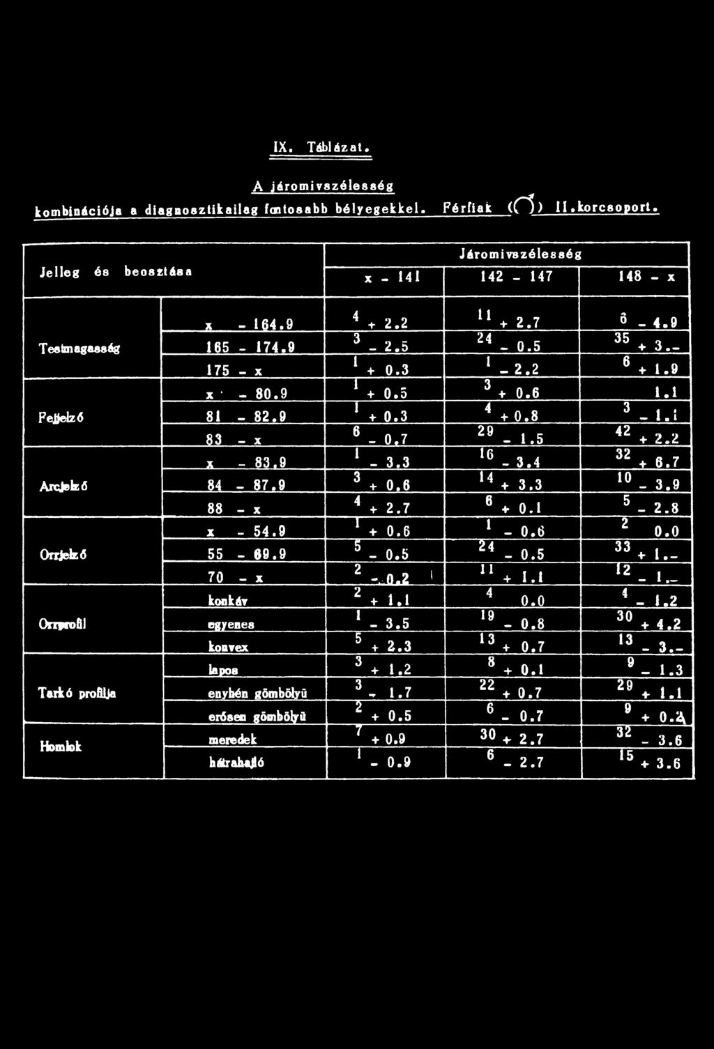 6 2 0.0 55-69.9 5-0.5 24-0. 5 33 + 1. - 70 - x 2 -o0.2 1 11 + 1.1 12-1 _ 4 konkáv 2 + 1.1 4 0.0 4-1.2 egyenes 1-3.5 19-0.8 30 + 4.2 konvex 5 + 2.